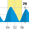 Municipal Pier 11 tide chart for Thursday, February 26, 2026