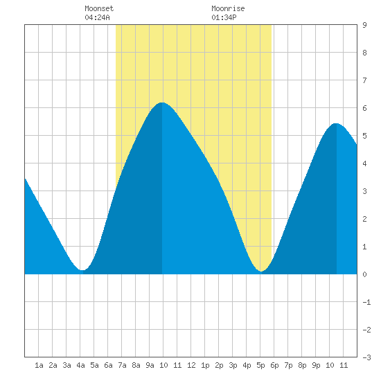 Municipal Pier 11 tide chart for Friday, February 27, 2026