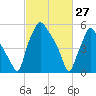 Municipal Pier 11 tide chart for Friday, February 27, 2026
