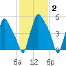 Municipal Pier 11 tide chart for Monday, February 2, 2026