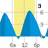 Municipal Pier 11 tide chart for Tuesday, February 3, 2026