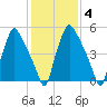 Municipal Pier 11 tide chart for Wednesday, February 4, 2026