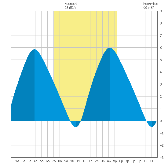 Municipal Pier 11 tide chart for Thursday, February 5, 2026
