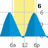 Municipal Pier 11 tide chart for Friday, February 6, 2026