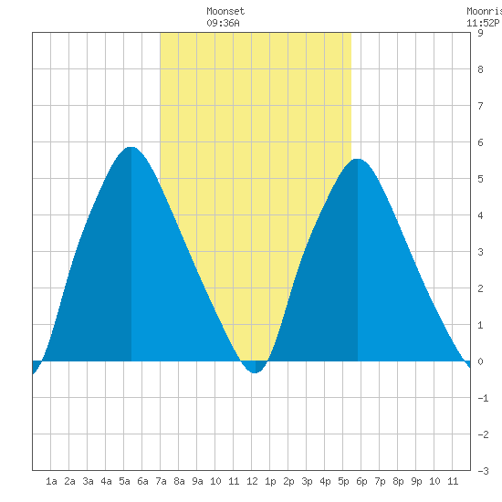 Municipal Pier 11 tide chart for Saturday, February 7, 2026