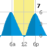 Municipal Pier 11 tide chart for Saturday, February 7, 2026