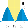 Municipal Pier 11 tide chart for Sunday, February 8, 2026