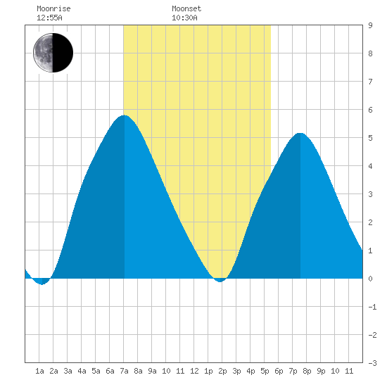 Municipal Pier 11 tide chart for Monday, February 9, 2026