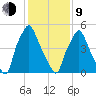 Municipal Pier 11 tide chart for Monday, February 9, 2026