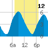 Municipal Pier 11 tide chart for Thursday, March 12, 2026