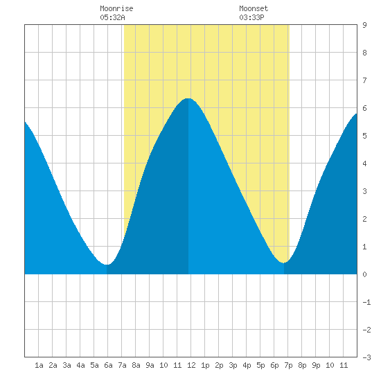Municipal Pier 11 tide chart for Sunday, March 15, 2026
