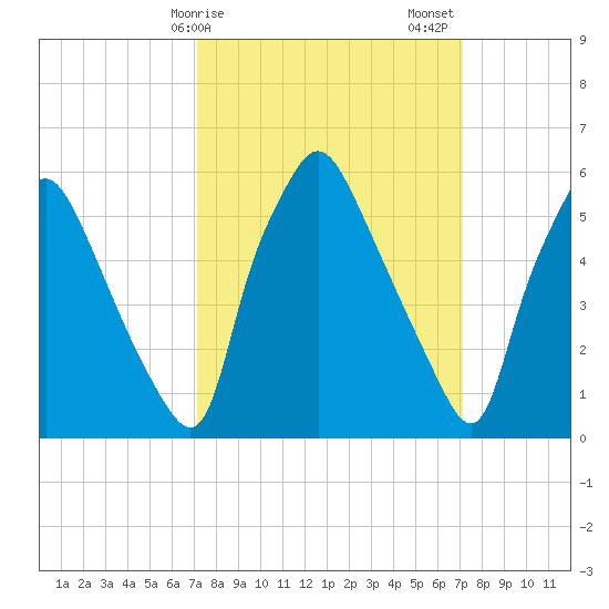Municipal Pier 11 tide chart for Monday, March 16, 2026
