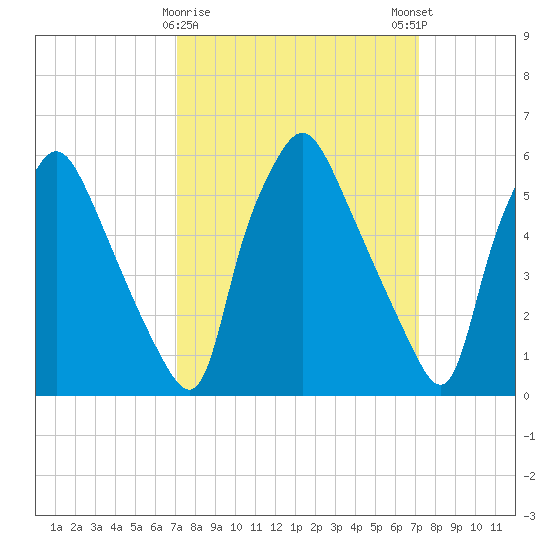 Municipal Pier 11 tide chart for Tuesday, March 17, 2026