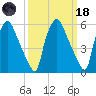 Municipal Pier 11 tide chart for Wednesday, March 18, 2026