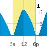 Municipal Pier 11 tide chart for Sunday, March 1, 2026
