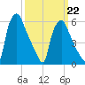 Municipal Pier 11 tide chart for Sunday, March 22, 2026