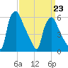 Municipal Pier 11 tide chart for Monday, March 23, 2026