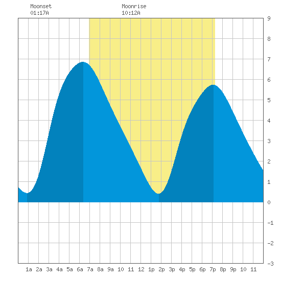 Municipal Pier 11 tide chart for Tuesday, March 24, 2026
