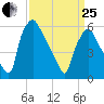 Municipal Pier 11 tide chart for Wednesday, March 25, 2026