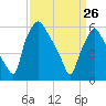 Municipal Pier 11 tide chart for Thursday, March 26, 2026
