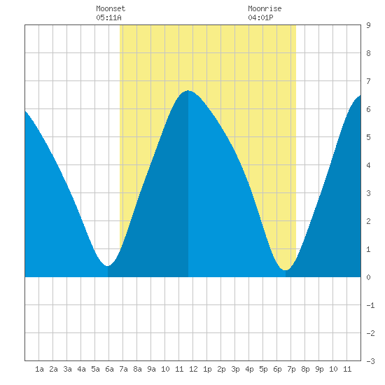 Municipal Pier 11 tide chart for Sunday, March 29, 2026