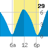 Municipal Pier 11 tide chart for Sunday, March 29, 2026