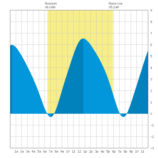 Municipal Pier 11 tide chart for Monday, March 2, 2026