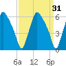 Municipal Pier 11 tide chart for Tuesday, March 31, 2026