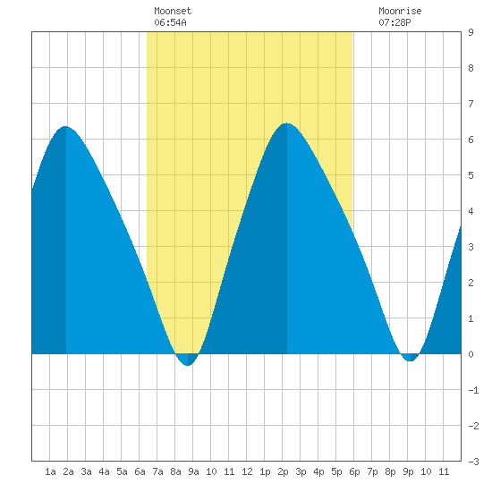 Municipal Pier 11 tide chart for Wednesday, March 4, 2026