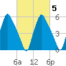 Municipal Pier 11 tide chart for Thursday, March 5, 2026
