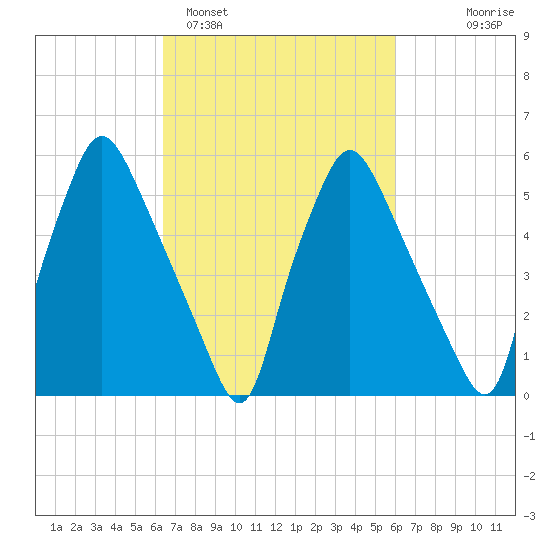Municipal Pier 11 tide chart for Friday, March 6, 2026