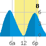 Municipal Pier 11 tide chart for Sunday, March 8, 2026