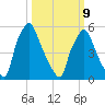 Municipal Pier 11 tide chart for Monday, March 9, 2026