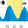 Municipal Pier 11 tide chart for Friday, April 10, 2026