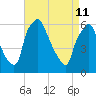 Municipal Pier 11 tide chart for Saturday, April 11, 2026