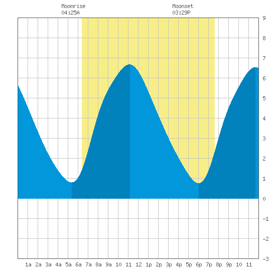Municipal Pier 11 tide chart for Monday, April 13, 2026