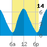 Municipal Pier 11 tide chart for Tuesday, April 14, 2026