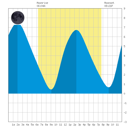 Municipal Pier 11 tide chart for Friday, April 17, 2026