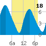 Municipal Pier 11 tide chart for Saturday, April 18, 2026