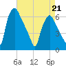 Municipal Pier 11 tide chart for Tuesday, April 21, 2026