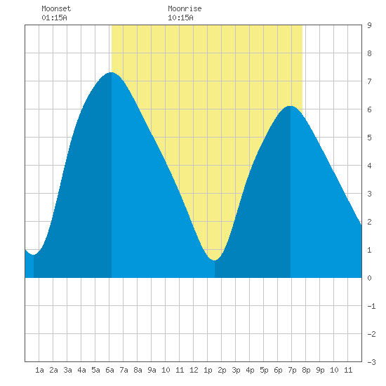 Municipal Pier 11 tide chart for Wednesday, April 22, 2026
