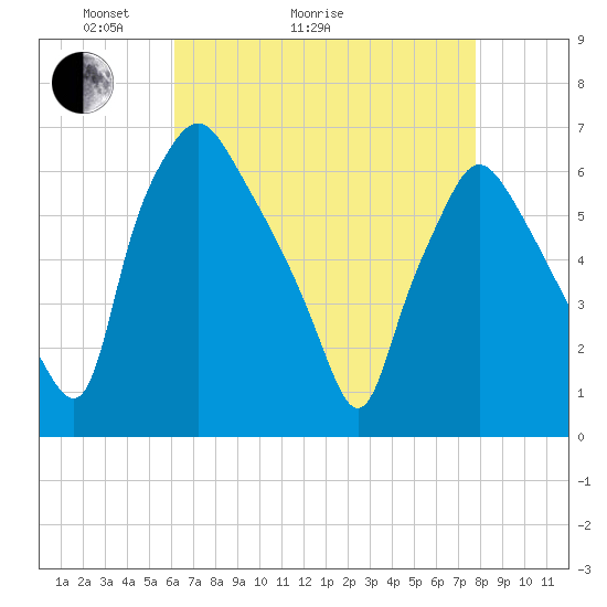Municipal Pier 11 tide chart for Thursday, April 23, 2026