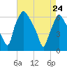 Municipal Pier 11 tide chart for Friday, April 24, 2026