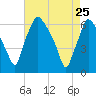 Municipal Pier 11 tide chart for Saturday, April 25, 2026