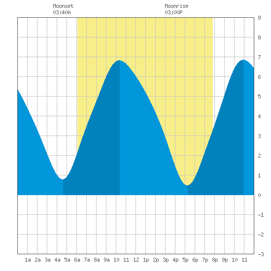 Municipal Pier 11 tide chart for Sunday, April 26, 2026