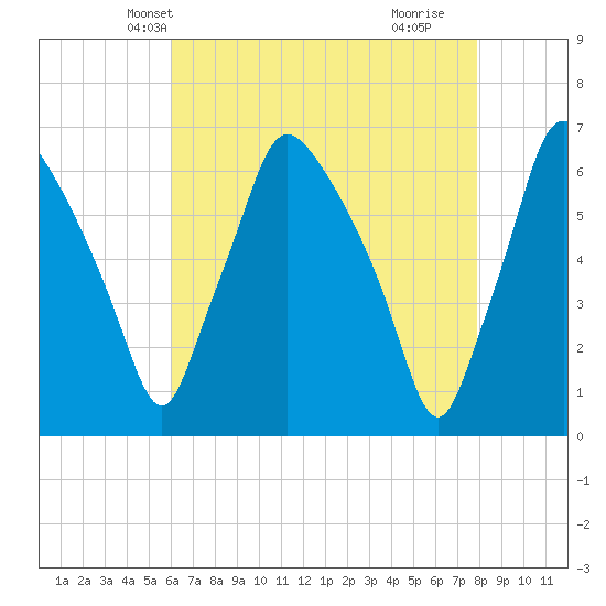 Municipal Pier 11 tide chart for Monday, April 27, 2026