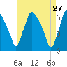 Municipal Pier 11 tide chart for Monday, April 27, 2026