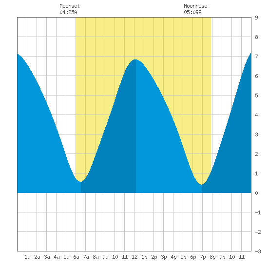 Municipal Pier 11 tide chart for Tuesday, April 28, 2026