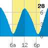 Municipal Pier 11 tide chart for Tuesday, April 28, 2026