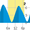 Municipal Pier 11 tide chart for Thursday, April 2, 2026